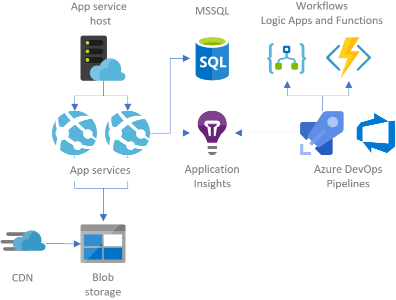 Open Source Iot Platform